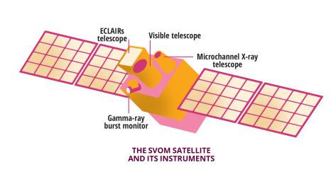 The SVOM satellite and its instruments