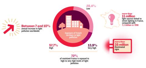 Overview of light pollution in France