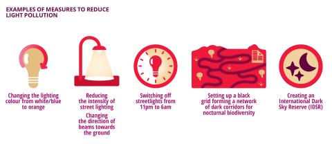 Examples of measures to reduce light pollution.