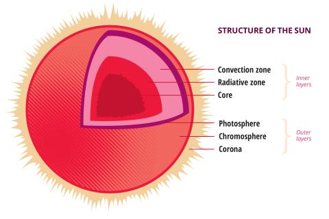 Structure of the sun