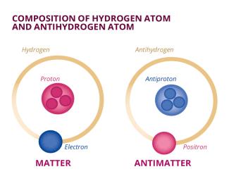 COMPOSITION OF HYDROGEN ATOM AND ANTIHYDROGEN ATOM